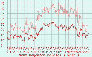 Courbe de la force du vent pour Albon (26)