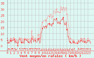 Courbe de la force du vent pour Chambry / Aix-Les-Bains (73)