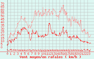 Courbe de la force du vent pour Cap Pertusato (2A)