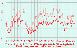 Courbe de la force du vent pour Dinard (35)