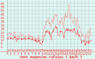 Courbe de la force du vent pour Calacuccia (2B)