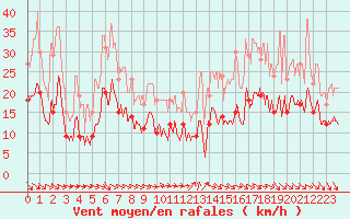 Courbe de la force du vent pour Orly (91)