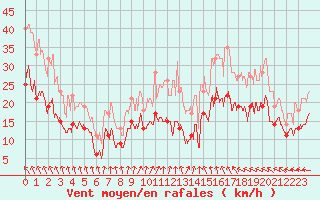 Courbe de la force du vent pour Rouen (76)