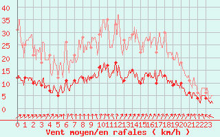 Courbe de la force du vent pour Vannes-Sn (56)