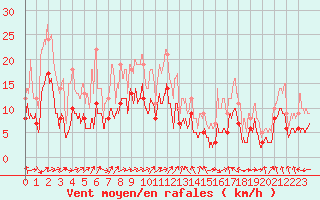 Courbe de la force du vent pour Ble / Mulhouse (68)