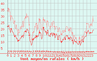 Courbe de la force du vent pour Cherbourg (50)