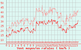 Courbe de la force du vent pour Saint-Nazaire (44)