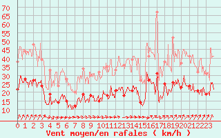 Courbe de la force du vent pour Le Bourget (93)