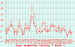 Courbe de la force du vent pour Ile Rousse (2B)