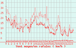 Courbe de la force du vent pour Istres (13)