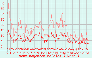 Courbe de la force du vent pour Fix-Saint-Geneys (43)