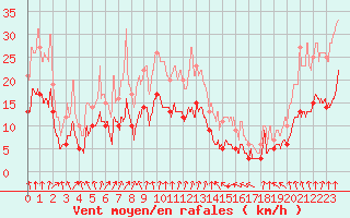 Courbe de la force du vent pour Strasbourg (67)