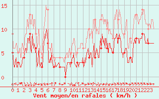 Courbe de la force du vent pour Agen (47)