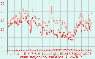 Courbe de la force du vent pour Aurillac (15)