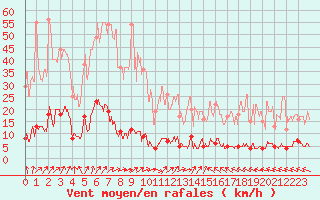 Courbe de la force du vent pour Chteau-Chinon (58)