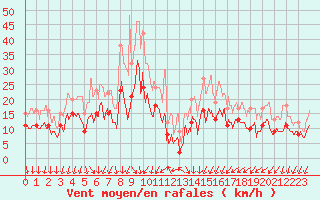 Courbe de la force du vent pour Alenon (61)