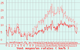 Courbe de la force du vent pour Ble / Mulhouse (68)