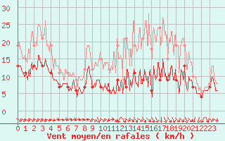 Courbe de la force du vent pour Muret (31)