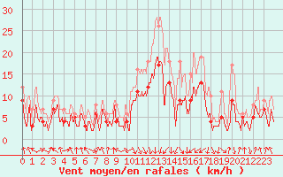 Courbe de la force du vent pour Chambry / Aix-Les-Bains (73)