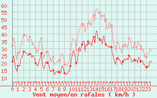 Courbe de la force du vent pour Valence (26)