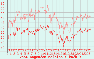 Courbe de la force du vent pour Cap Gris-Nez (62)