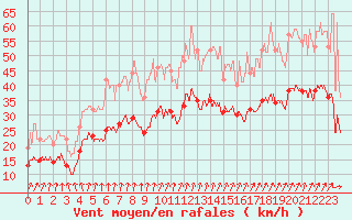 Courbe de la force du vent pour Poitiers (86)