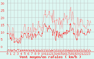 Courbe de la force du vent pour Nmes - Garons (30)