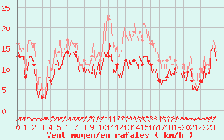 Courbe de la force du vent pour Alistro (2B)