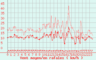 Courbe de la force du vent pour Kerpert (22)