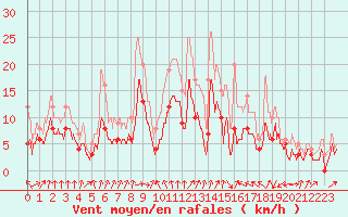 Courbe de la force du vent pour Strasbourg (67)