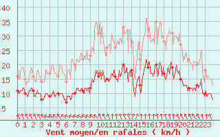 Courbe de la force du vent pour La No-Blanche (35)