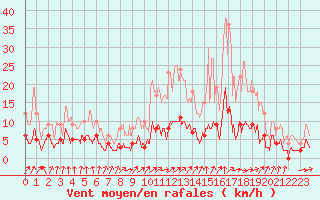 Courbe de la force du vent pour gletons (19)