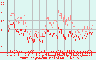 Courbe de la force du vent pour Limoges (87)