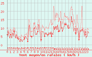 Courbe de la force du vent pour Strasbourg (67)
