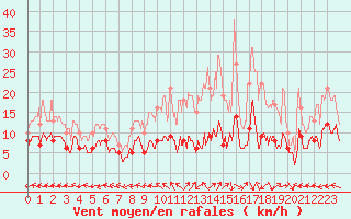 Courbe de la force du vent pour Mende - Chabrits (48)