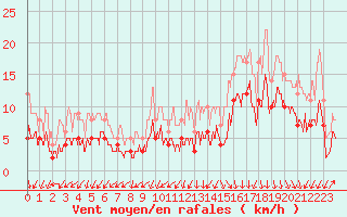 Courbe de la force du vent pour Ambrieu (01)