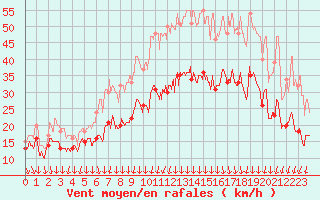 Courbe de la force du vent pour Valence (26)