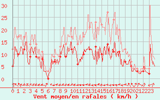 Courbe de la force du vent pour Agen (47)