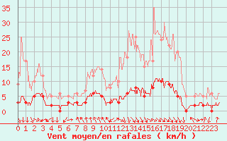 Courbe de la force du vent pour Grenoble CEA (38)