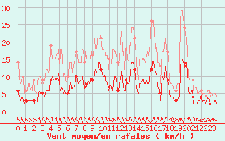 Courbe de la force du vent pour Feins (35)