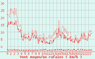 Courbe de la force du vent pour Rouen (76)