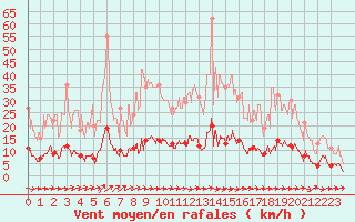 Courbe de la force du vent pour Saint-Sauveur-Camprieu (30)
