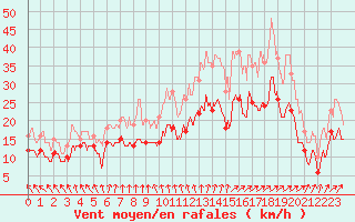 Courbe de la force du vent pour Calais / Marck (62)