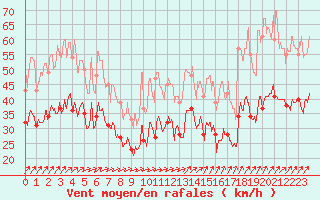 Courbe de la force du vent pour Landivisiau (29)