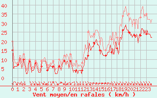 Courbe de la force du vent pour Istres (13)