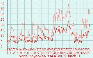 Courbe de la force du vent pour Le Puy - Loudes (43)