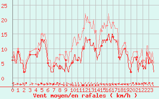 Courbe de la force du vent pour Ile Rousse (2B)