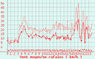 Courbe de la force du vent pour Toulouse-Blagnac (31)