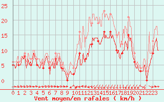 Courbe de la force du vent pour Saint-Brieuc (22)