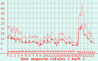 Courbe de la force du vent pour Le Mans (72)